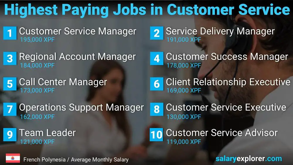 Highest Paying Careers in Customer Service - French Polynesia