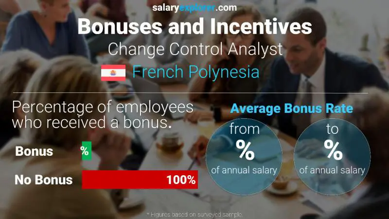 Annual Salary Bonus Rate French Polynesia Change Control Analyst