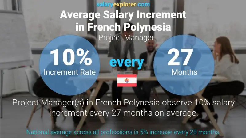 Annual Salary Increment Rate French Polynesia Project Manager