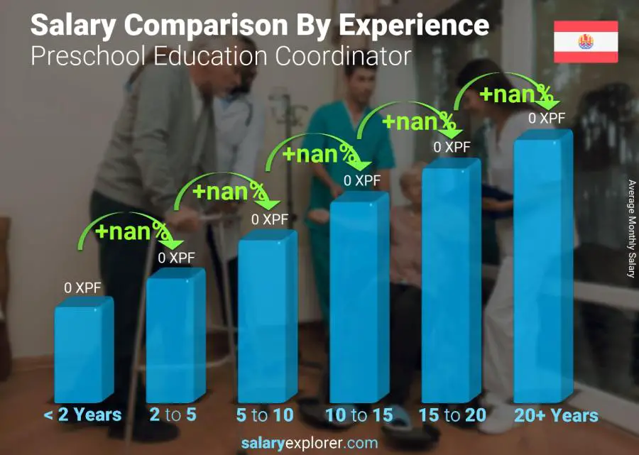 Salary comparison by years of experience monthly French Polynesia Preschool Education Coordinator