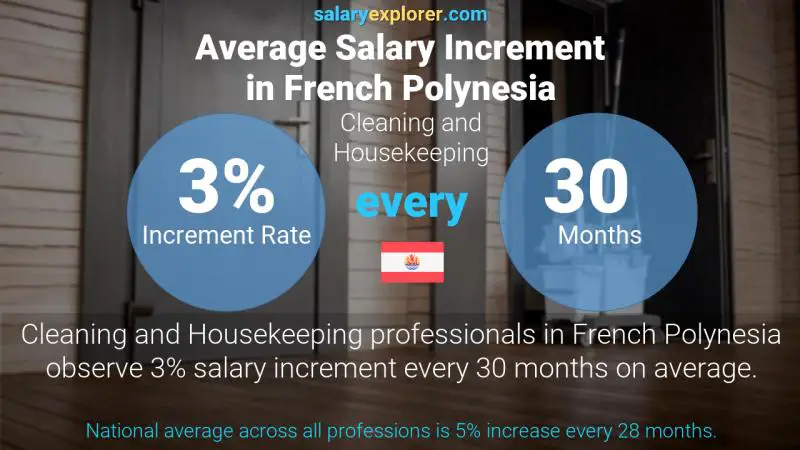 Annual Salary Increment Rate French Polynesia Cleaning and Housekeeping