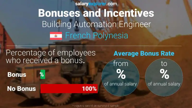 Annual Salary Bonus Rate French Polynesia Building Automation Engineer