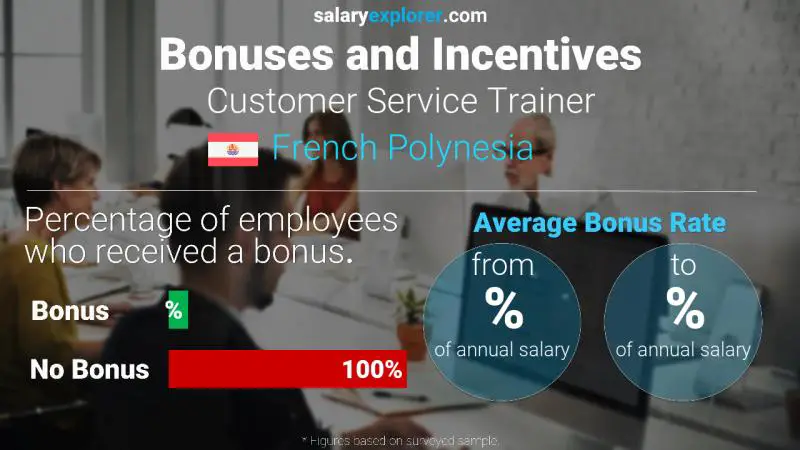 Annual Salary Bonus Rate French Polynesia Customer Service Trainer