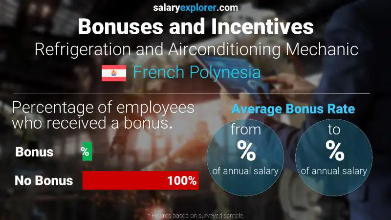 Annual Salary Bonus Rate French Polynesia Refrigeration and Airconditioning Mechanic