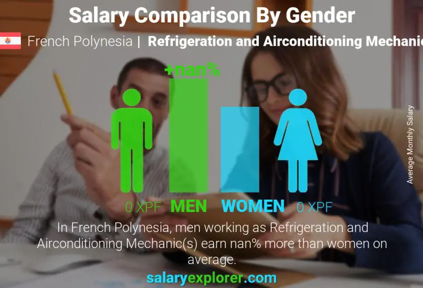 Salary comparison by gender French Polynesia Refrigeration and Airconditioning Mechanic monthly