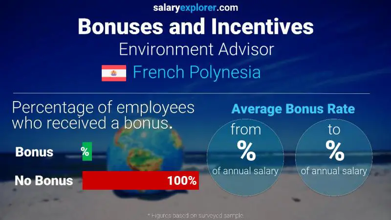 Annual Salary Bonus Rate French Polynesia Environment Advisor