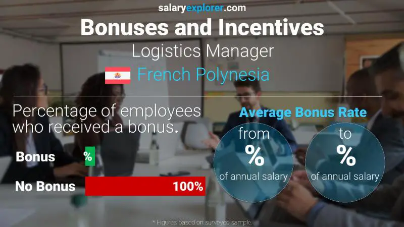 Annual Salary Bonus Rate French Polynesia Logistics Manager