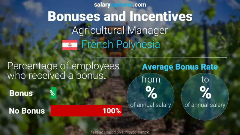 Annual Salary Bonus Rate French Polynesia Agricultural Manager