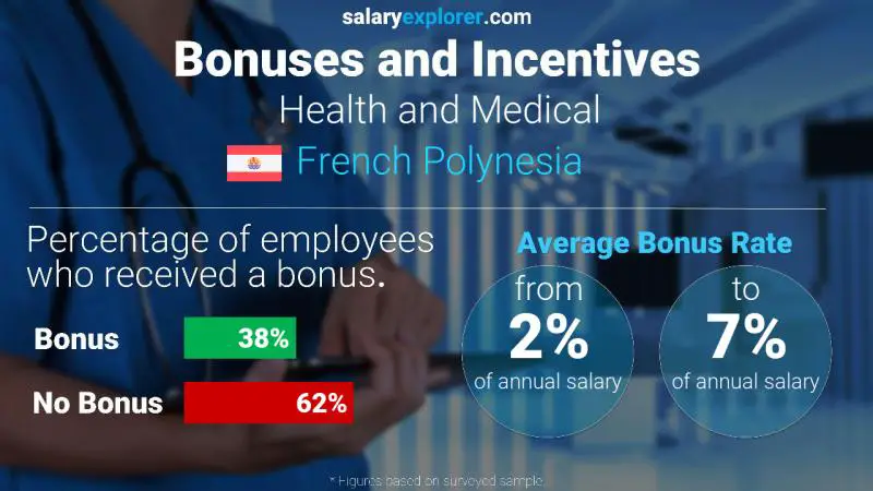 Annual Salary Bonus Rate French Polynesia Health and Medical