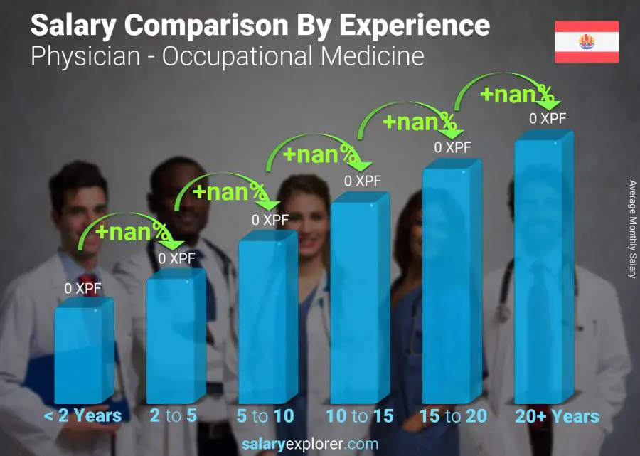 Salary comparison by years of experience monthly French Polynesia Physician - Occupational Medicine