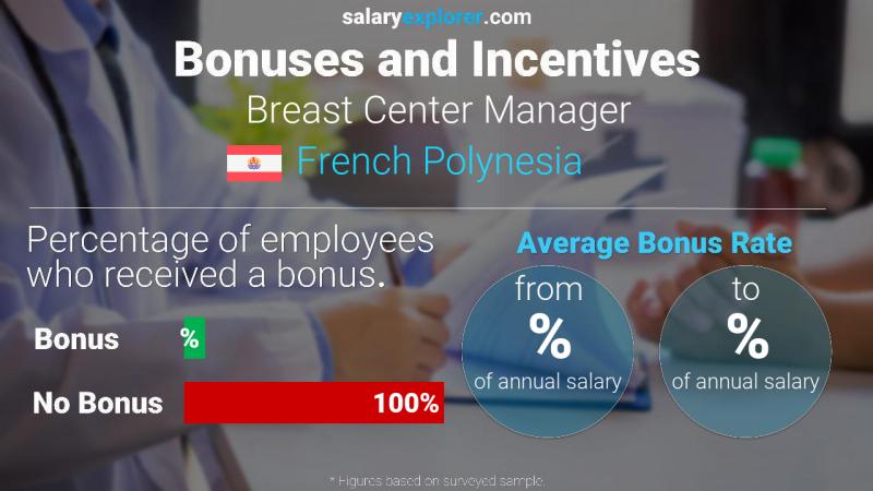 Annual Salary Bonus Rate French Polynesia Breast Center Manager
