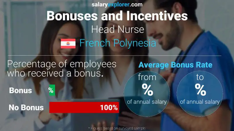Annual Salary Bonus Rate French Polynesia Head Nurse