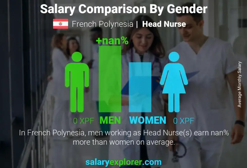 Salary comparison by gender French Polynesia Head Nurse monthly