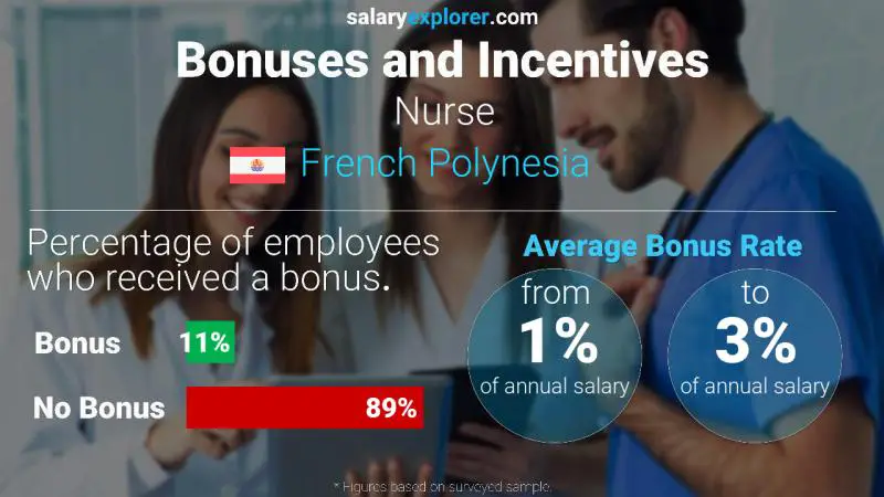 Annual Salary Bonus Rate French Polynesia Nurse