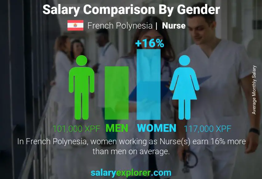 Salary comparison by gender French Polynesia Nurse monthly