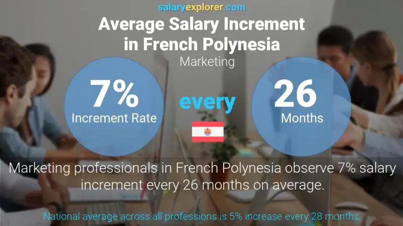 Annual Salary Increment Rate French Polynesia Marketing