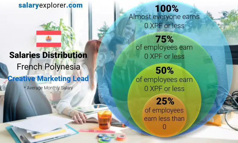 Median and salary distribution French Polynesia Creative Marketing Lead monthly