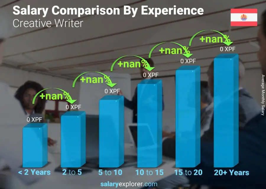 Salary comparison by years of experience monthly French Polynesia Creative Writer