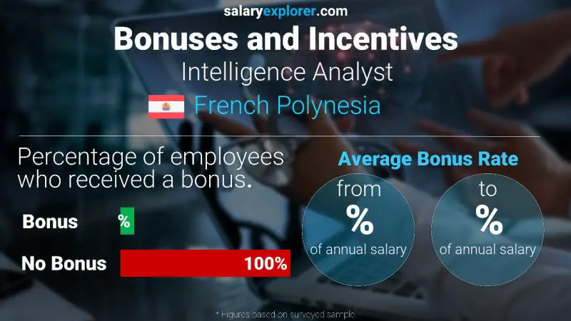 Annual Salary Bonus Rate French Polynesia Intelligence Analyst