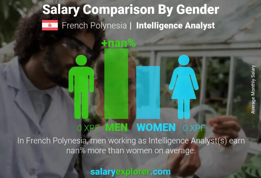 Salary comparison by gender French Polynesia Intelligence Analyst monthly