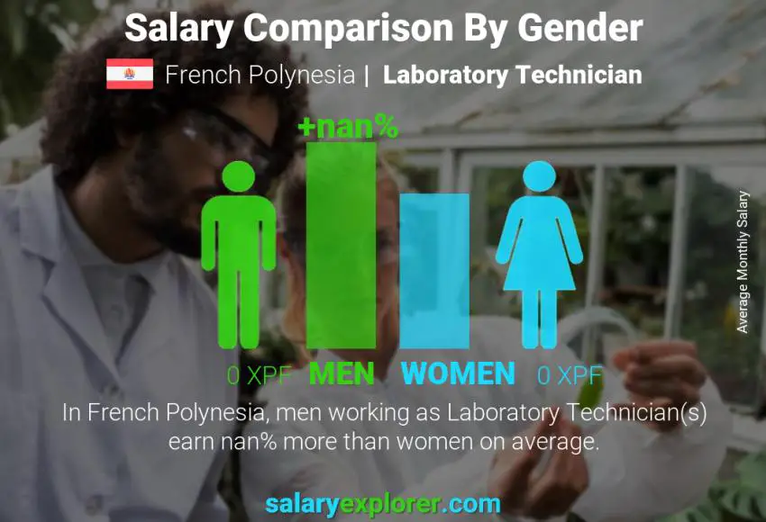 Salary comparison by gender French Polynesia Laboratory Technician monthly