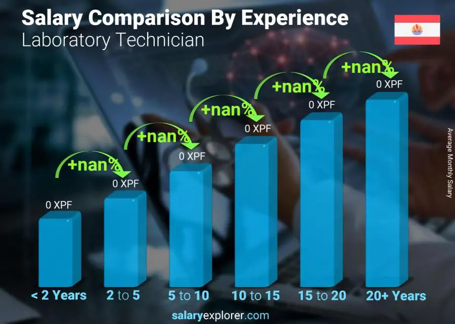 Salary comparison by years of experience monthly French Polynesia Laboratory Technician