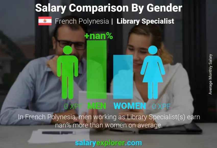 Salary comparison by gender French Polynesia Library Specialist monthly