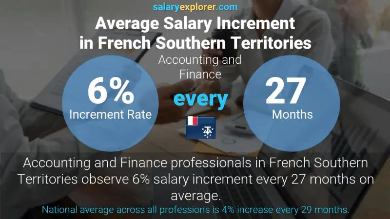 Annual Salary Increment Rate French Southern Territories Accounting and Finance
