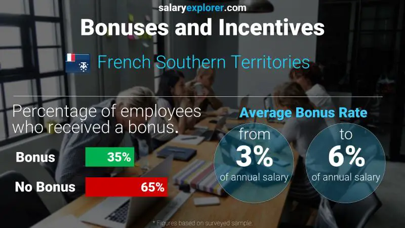 Annual Salary Bonus Rate French Southern Territories