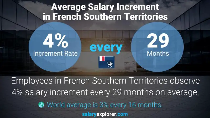 Annual Salary Increment Rate French Southern Territories