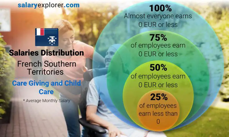 Median and salary distribution French Southern Territories Care Giving and Child Care monthly