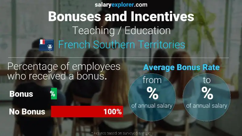 Annual Salary Bonus Rate French Southern Territories Teaching / Education