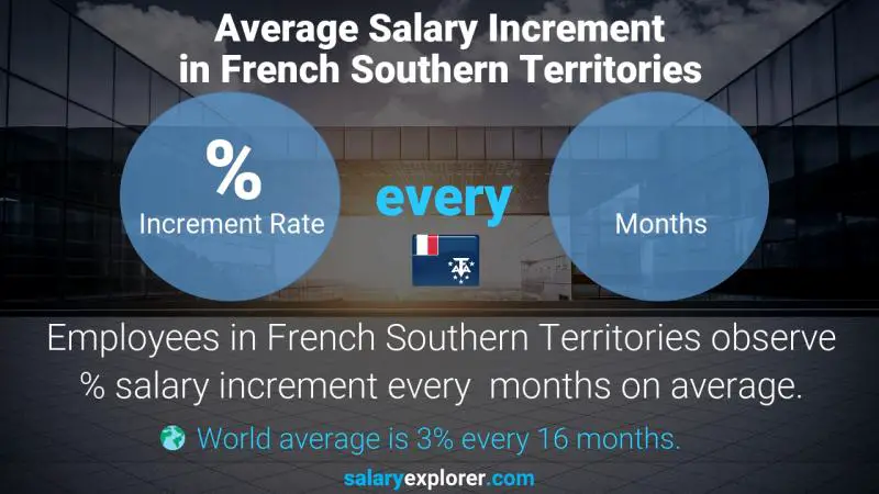 Annual Salary Increment Rate French Southern Territories Teaching / Education