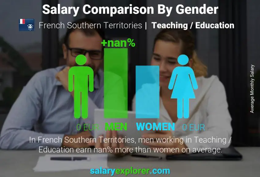 Salary comparison by gender French Southern Territories Teaching / Education monthly