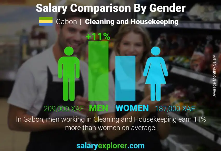 Salary comparison by gender Gabon Cleaning and Housekeeping monthly