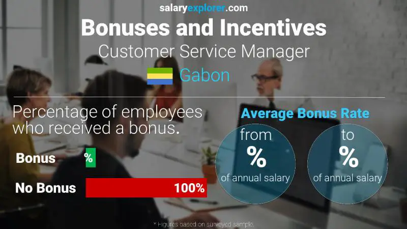 Annual Salary Bonus Rate Gabon Customer Service Manager