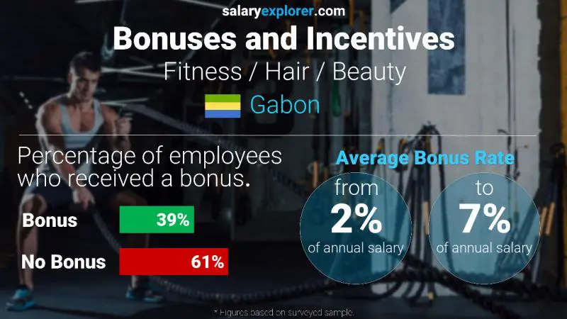 Annual Salary Bonus Rate Gabon Fitness / Hair / Beauty