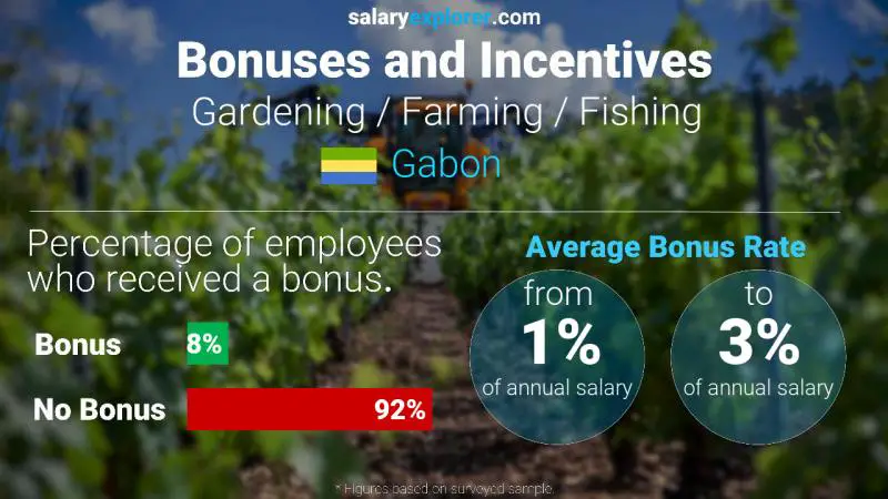 Annual Salary Bonus Rate Gabon Gardening / Farming / Fishing