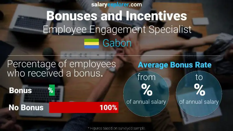 Annual Salary Bonus Rate Gabon Employee Engagement Specialist