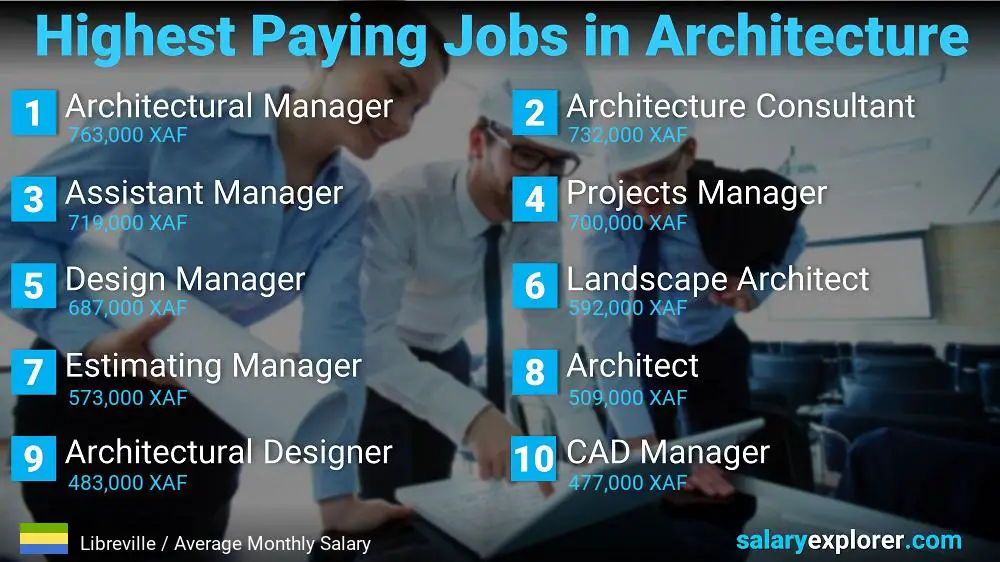 Best Paying Jobs in Architecture - Libreville