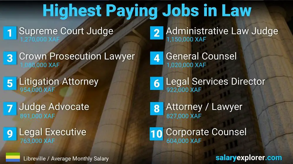 Highest Paying Jobs in Law and Legal Services - Libreville