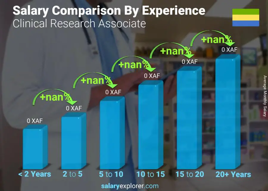 Salary comparison by years of experience monthly Gabon Clinical Research Associate