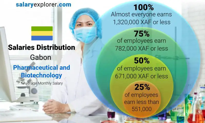 Median and salary distribution Gabon Pharmaceutical and Biotechnology monthly