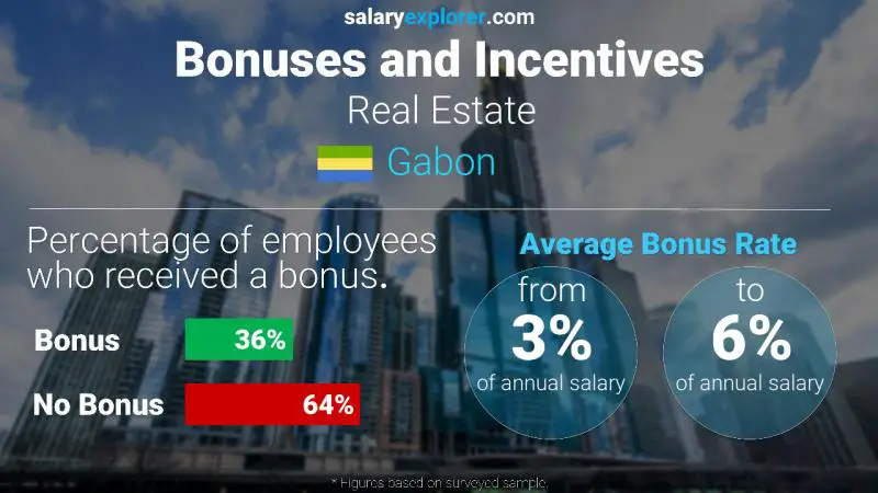 Annual Salary Bonus Rate Gabon Real Estate
