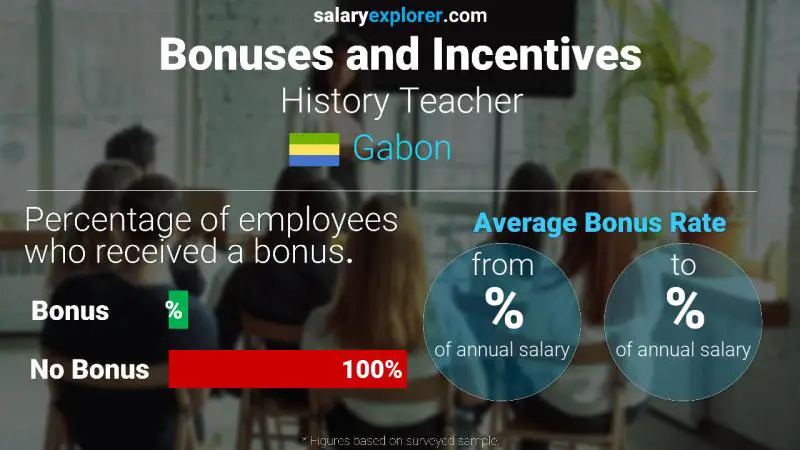 Annual Salary Bonus Rate Gabon History Teacher