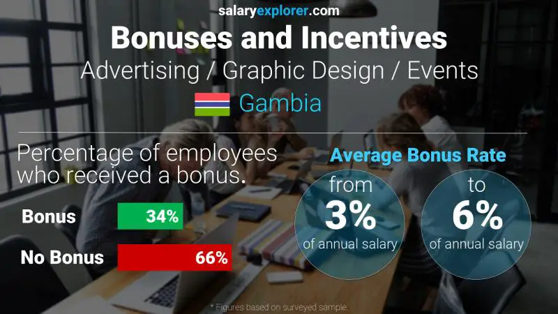 Annual Salary Bonus Rate Gambia Advertising / Graphic Design / Events