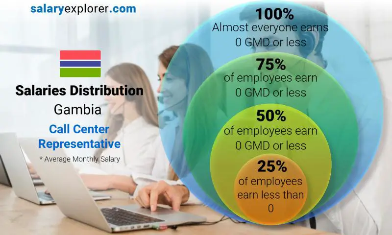 Median and salary distribution Gambia Call Center Representative monthly