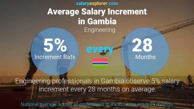 Annual Salary Increment Rate Gambia Engineering