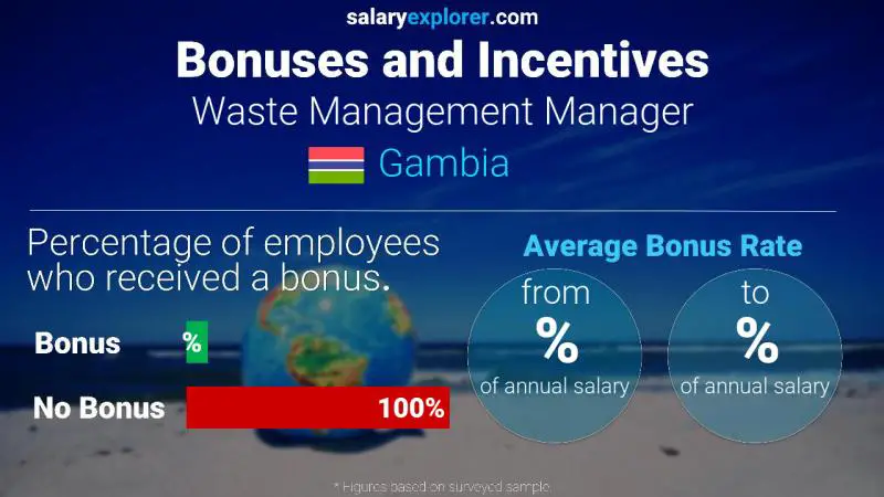 Annual Salary Bonus Rate Gambia Waste Management Manager