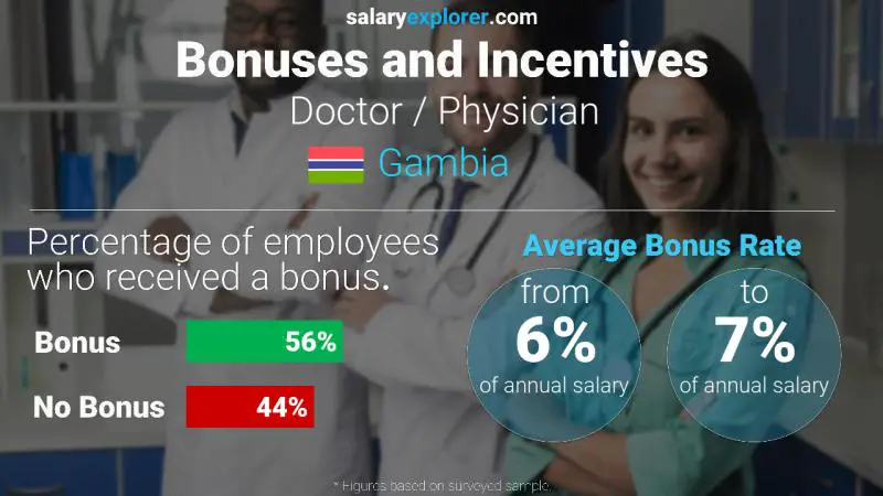 Annual Salary Bonus Rate Gambia Doctor / Physician